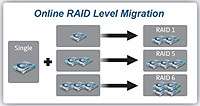 You can upgrade the disk configuration to higher RAID level with the 