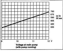 Fig. Fuel pump voltage vs. pump flow chart